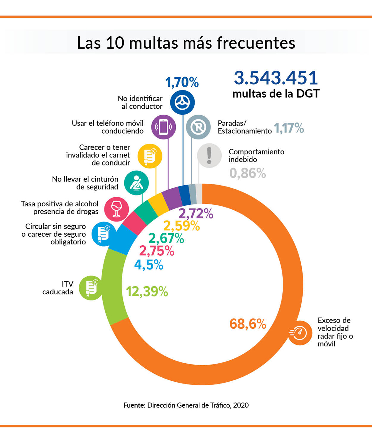 Multas de tráfico en 2020